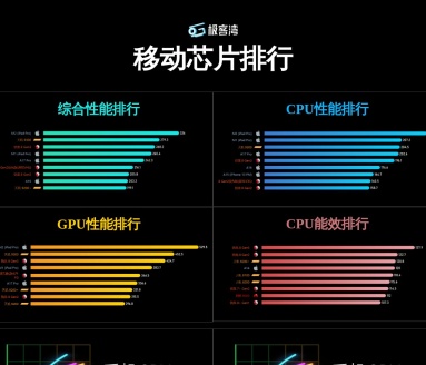 移动芯片排行