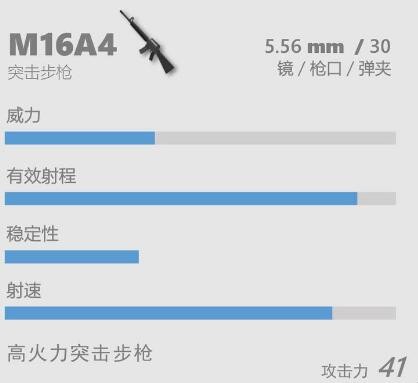 香肠派对M16A4突击步枪怎么样 香肠派对M16A4突击步枪武器介绍