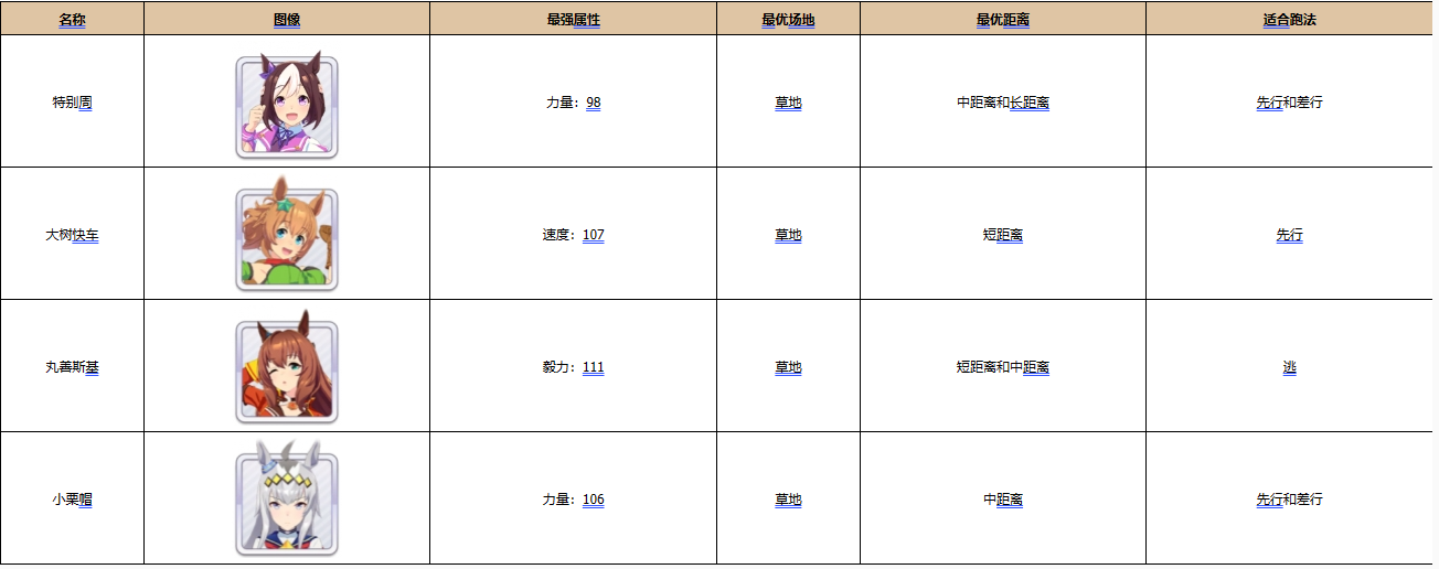 闪耀优俊少女三星兑换券应该选择谁 三星兑换券选择推荐