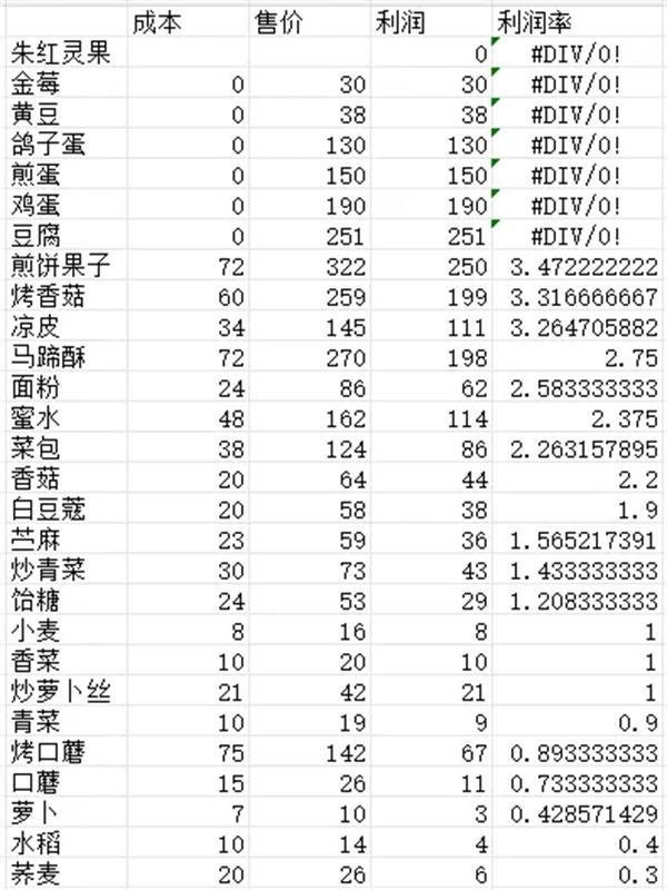 仙山小农农作物菜肴成本利润怎么样 全部农作物菜肴成本利润表一览