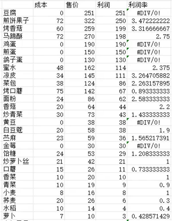 仙山小农农作物菜肴成本利润怎么样 全部农作物菜肴成本利润表一览