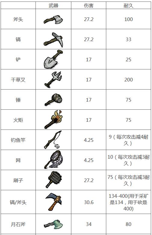 饥荒工具有哪些 饥荒攻略 热门手机游戏秘籍攻略教程技巧解析