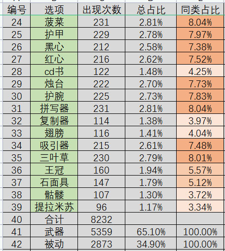 《吸血鬼幸存者》装备出现概率一览 热门手机游戏秘籍攻略教程解析