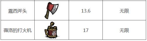 饥荒工具有哪些 饥荒攻略 热门手机游戏秘籍攻略教程技巧解析