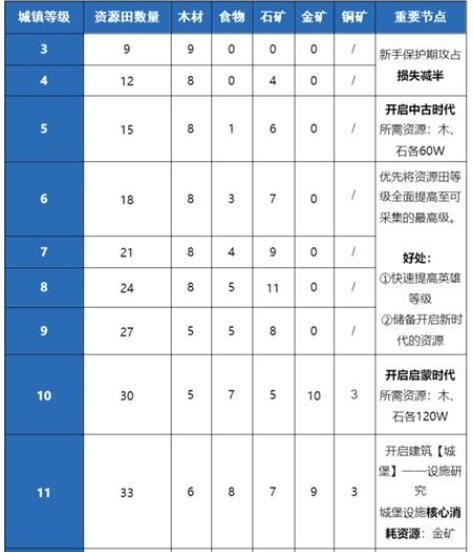 重返帝国如何获得食物 重返帝国食物获得攻略 热门手机游戏秘籍攻略教程技巧解析