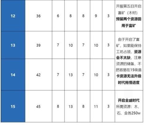 重返帝国如何获得食物 重返帝国食物获得攻略 热门手机游戏秘籍攻略教程技巧解析