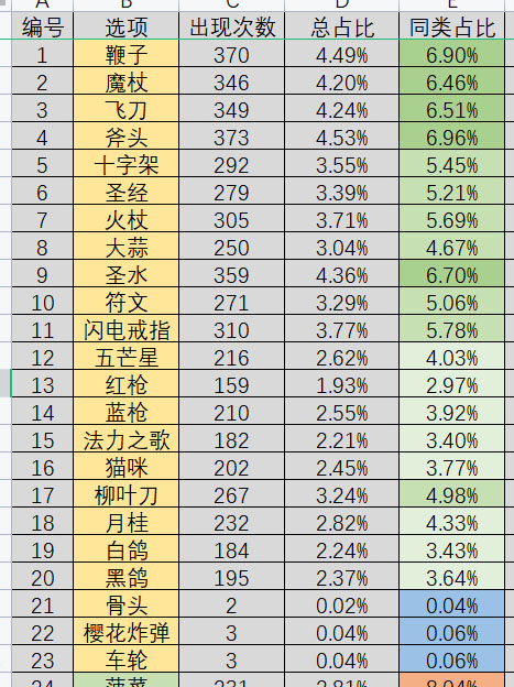 《吸血鬼幸存者》装备出现概率一览 热门手机游戏秘籍攻略教程解析