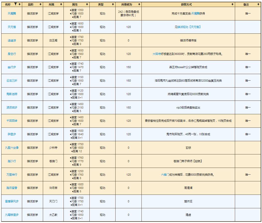 烟雨江湖镇派怎么获得?烟雨江湖镇派获得方法 热门手机游戏秘籍攻略教程技巧大全