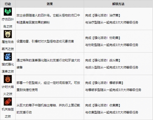 《怪物猎人崛起》曙光秘传支援行动学习方法 热门手机游戏秘籍攻略教程解析