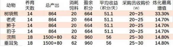 梦幻西游牧场养什么最划算-牧场养殖攻略 热门手机游戏秘籍攻略教程技巧解析