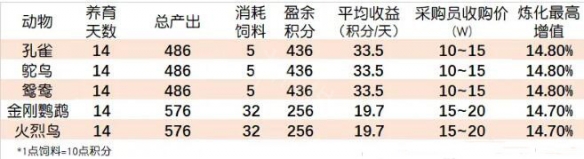 梦幻西游牧场养什么最划算-牧场养殖攻略 热门手机游戏秘籍攻略教程技巧解析