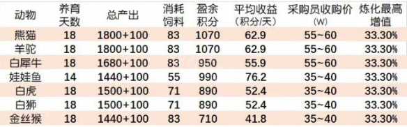 梦幻西游牧场养什么最划算-牧场养殖攻略 热门手机游戏秘籍攻略教程技巧解析