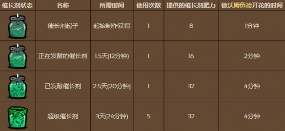 《饥荒联机版》催长剂发酵技巧分享 热门手机游戏秘籍攻略教程解析