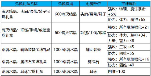 《DNF》110附魔宝珠获取攻略 热门手机游戏秘籍攻略教程解析