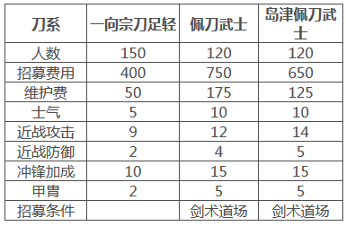 幕府将军2全面战争部队怎么选 幕府将军2全面战争部队选择推荐 热门手机游戏秘籍攻略教程技巧解析