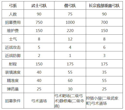 幕府将军2全面战争部队怎么选 幕府将军2全面战争部队选择推荐 热门手机游戏秘籍攻略教程技巧解析