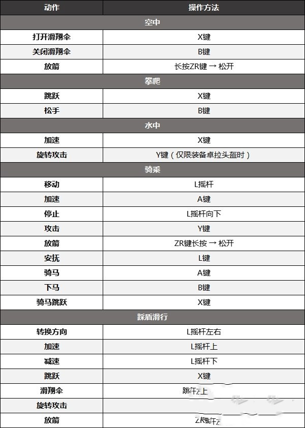 《塞尔达传说王国之泪》按键操作介绍 热门手机游戏秘籍攻略教程解析