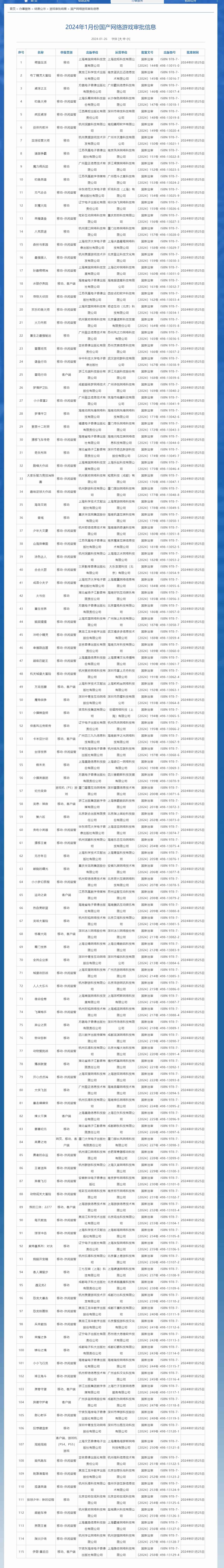 2024年1月国产网游版号下发，腾讯等三公司共115款游戏获准发行