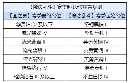 金铲铲S12赛季：段位继承规则与天梯挑战解析