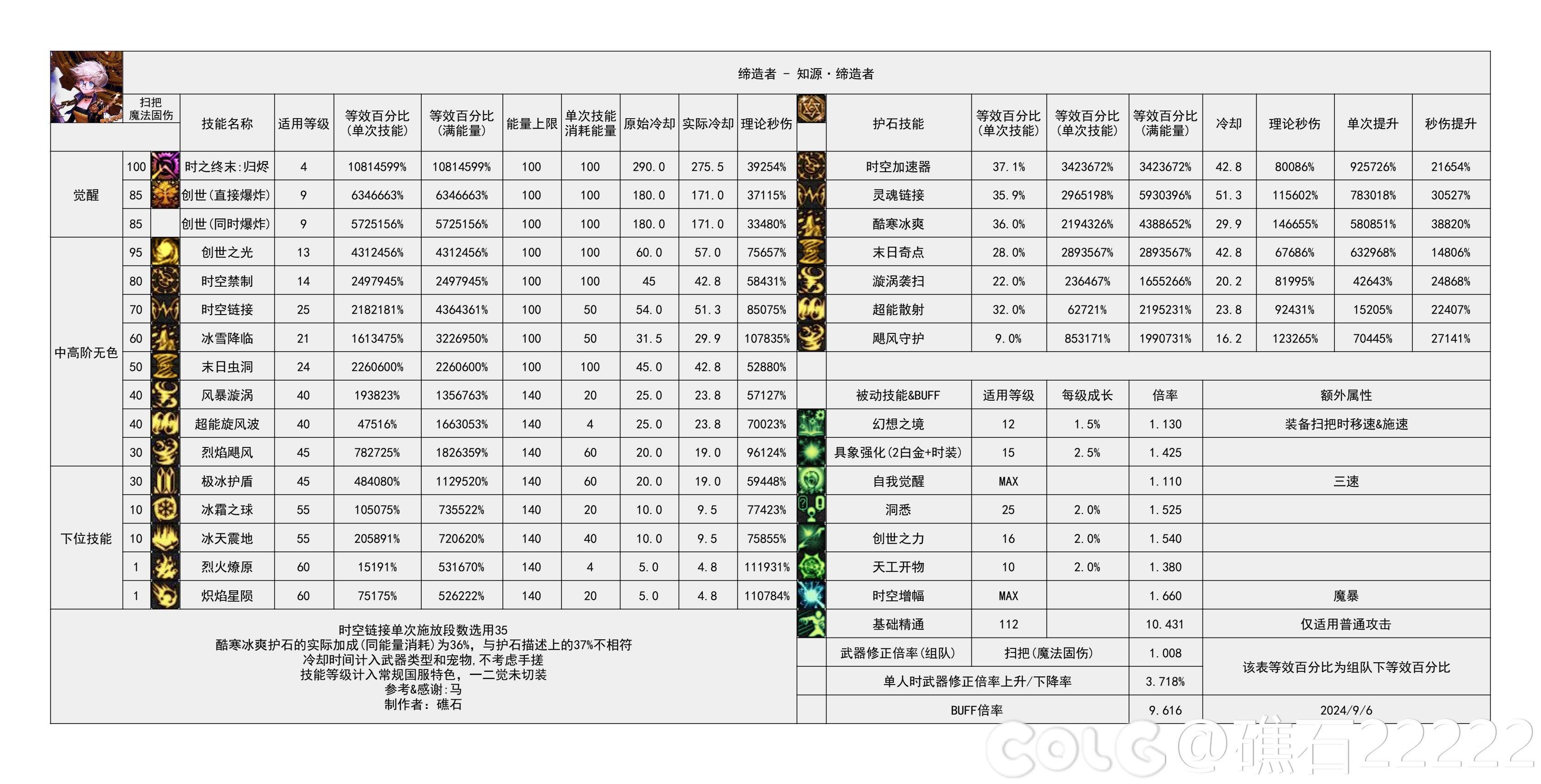 DNF2024金秋缔造者输出数据：详细数据表解析