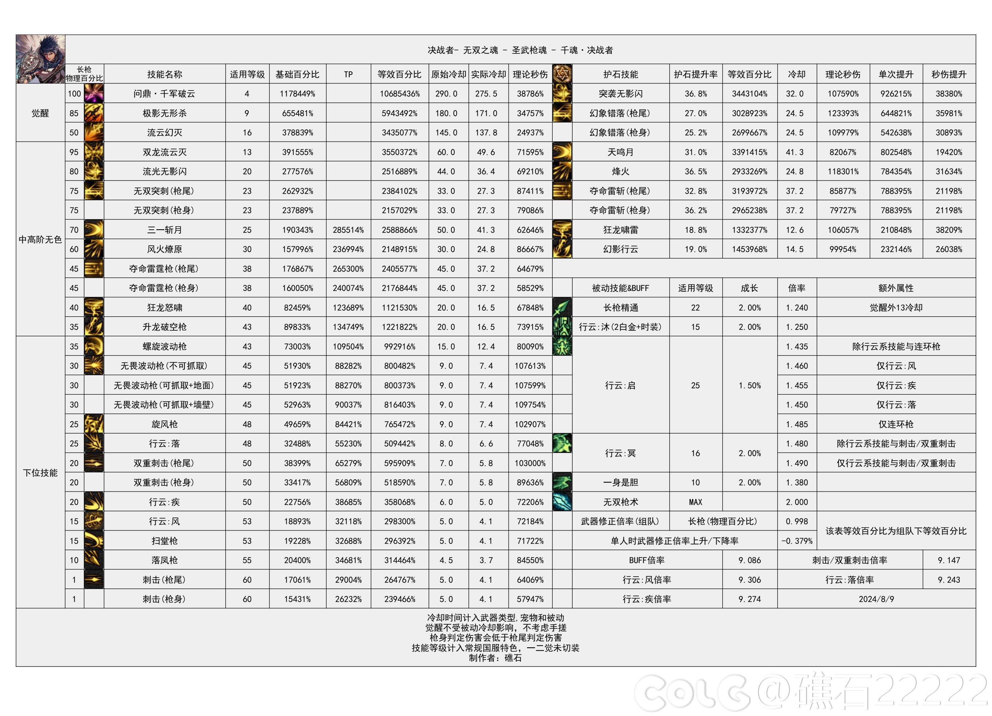 DNF2024金秋决战者输出数据表概览