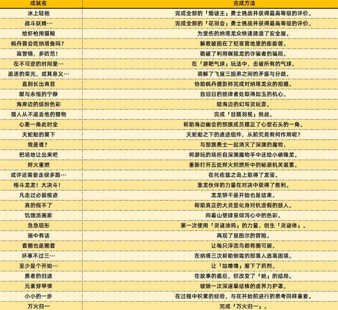 《原神5.2新增成就及完成方法概览》