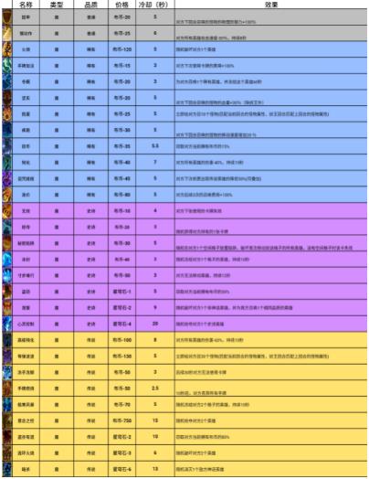 勇者挑战：卡牌品质细分多种层次