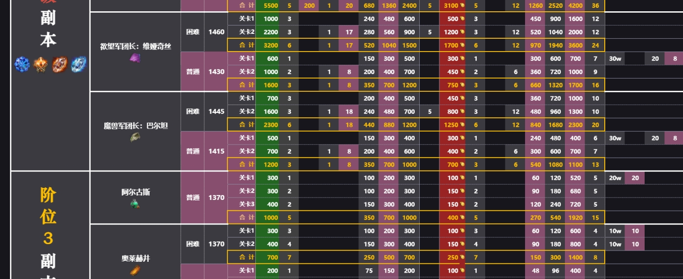 命运方舟2024副本金币收益表与一览图