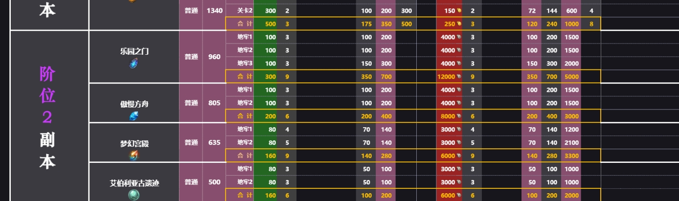 命运方舟2024副本金币收益表与一览图