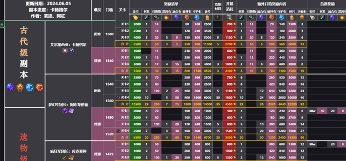 命运方舟2024副本金币收益表与一览图