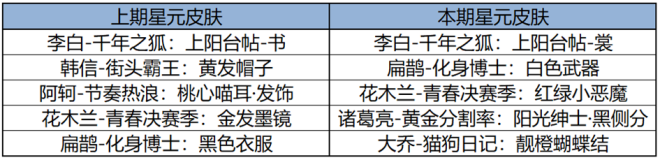 王者荣耀1月2日版本更新：六位英雄调整及多项游戏内容变动。