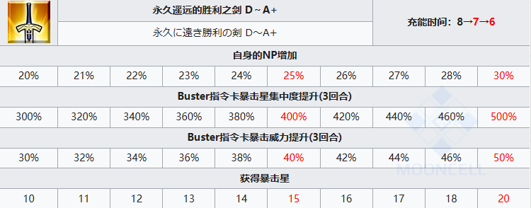 FGO从者理查一世：强度分析与实战评价