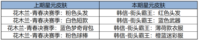 王者荣耀1月2日版本更新：六位英雄调整及多项游戏内容变动。