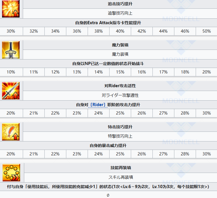 FGO从者理查一世：强度分析与实战评价