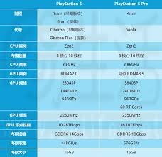 详细阅读:PS5 Pro性能参数详解 PS5 Pro性能参数详解