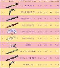 11月10日《无畏契约》外网皮肤排名详情
