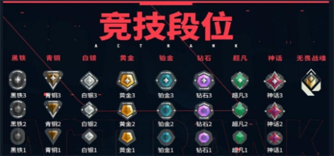 无畏契约段位如何划分？一文速览段位划分等级表 - NIIIX