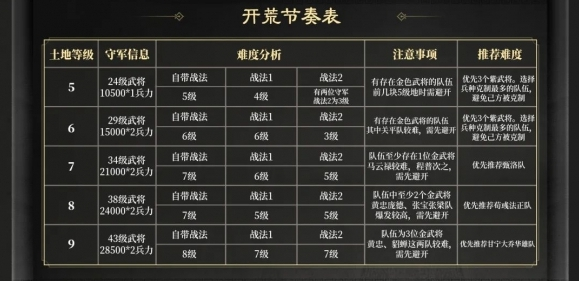 三国谋定天下S3开荒阵容推荐：解析S3最强开荒阵容