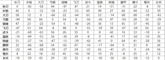 三国群英传2兵种相克图表与阵型相克一览全收录