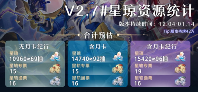 《崩坏星穹铁道2.7星琼汇总：细数2.7版本究竟能获取多少星琼》