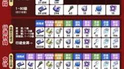 《崩坏星穹铁道银枝养成材料全解析，一文知晓所需资源》