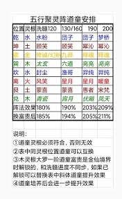 想不想修真：25000灵气需将聚灵阵升级到哪一级