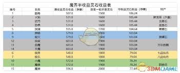 想不想修真魔界半收益灵石表全解析：数据详尽一目了然