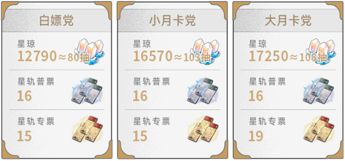 《崩坏星穹铁道2.3版本星琼全汇总：究竟能获取多少星琼？》
