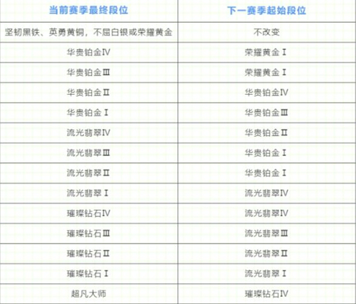 英雄联盟手游新赛季段位重置规则及详细段位重置表揭晓