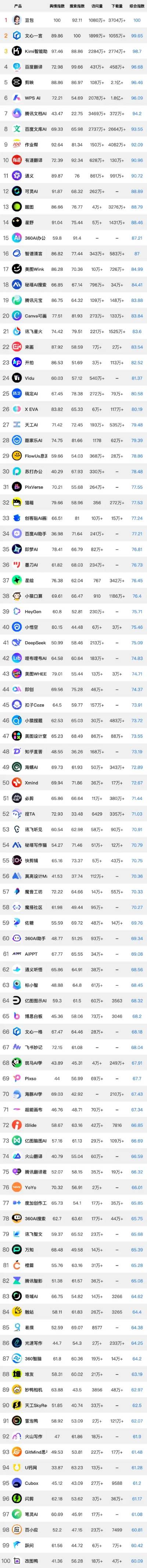 华军AI产品榜首发！国产AI文生视频领域呈现爆发式发展