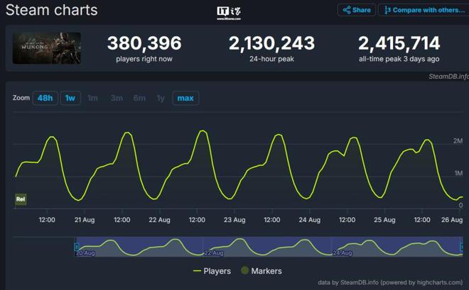 Steam平台惊现罕见大崩溃：近60僵尸网络致DDoS攻击暴涨2万倍