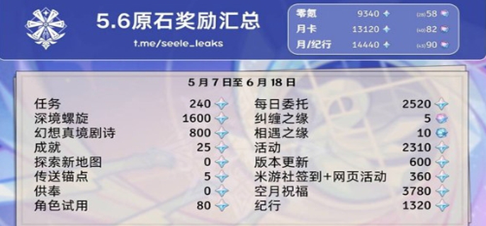 《原神5.6版本原石大汇总：究竟能在5.6收获多少原石？》
