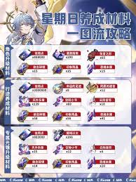 《崩坏星穹铁道：星期日养成所需材料究竟要多少？》