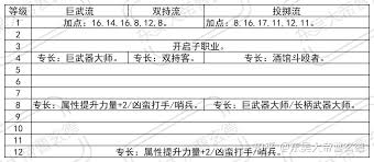 博德之门3野蛮人职业等级表：探索各等级能力与成长奥秘